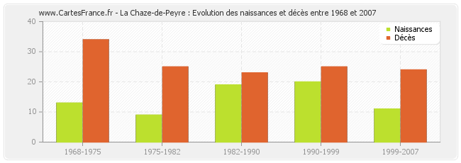 La Chaze-de-Peyre : Evolution des naissances et décès entre 1968 et 2007